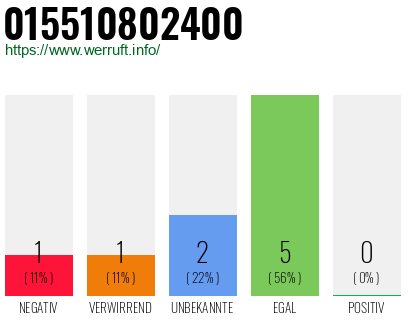 Rufnummer 015510802400 Telefonnummer 015510802400