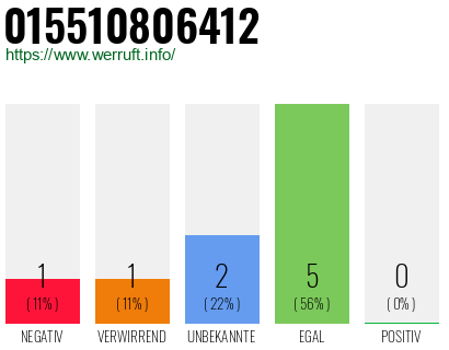Rufnummer 015510806412 Telefonnummer 015510806412