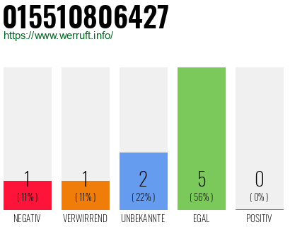 Rufnummer 015510806427 Telefonnummer 015510806427