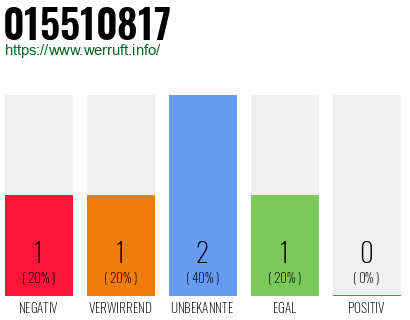 Rufnummer 015510817 Telefonnummer 015510817