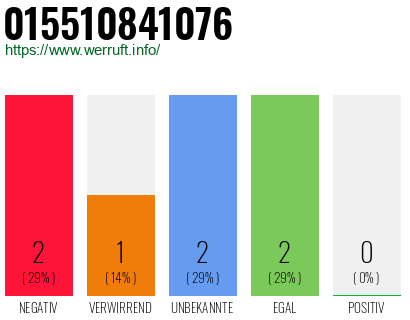 Rufnummer 015510841076 Telefonnummer 015510841076