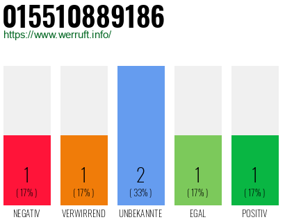 Rufnummer 015510889186 Telefonnummer 015510889186
