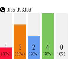 Telefonnummer 015510930091