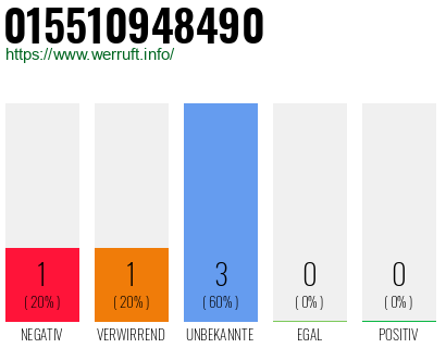 Rufnummer 015510948490 Telefonnummer 015510948490