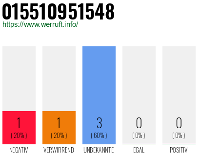 Rufnummer 015510951548 Telefonnummer 015510951548