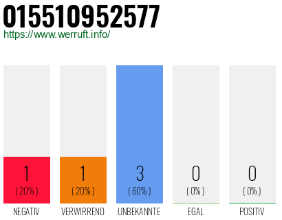 Rufnummer 015510952577 Telefonnummer 015510952577