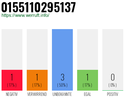 Rufnummer 0155110295137 Telefonnummer 0155110295137