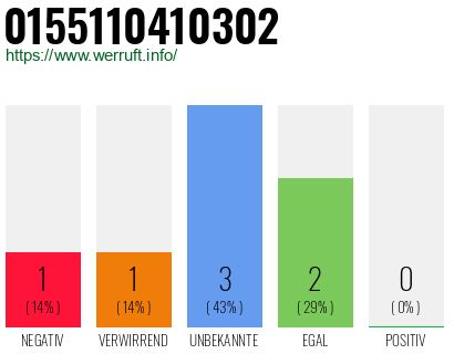 Rufnummer 0155110410302 Telefonnummer 0155110410302