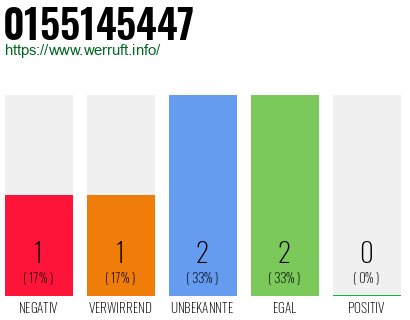 Rufnummer 0155145447 Telefonnummer 0155145447