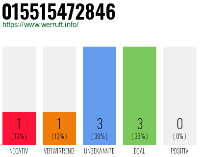 Rufnummer 015515472846 Telefonnummer 015515472846