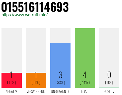 Rufnummer 015516114693 Telefonnummer 015516114693