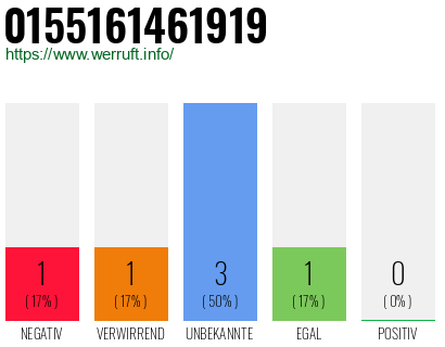 Rufnummer 0155161461919 Telefonnummer 0155161461919