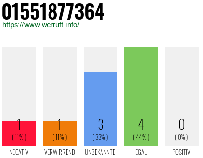 Rufnummer 01551877364 Telefonnummer 01551877364
