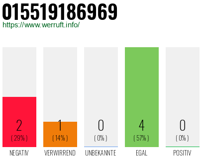 Rufnummer 015519186969 Telefonnummer 015519186969