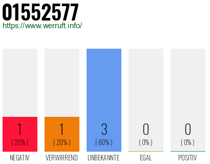 Telefonnummer 01552577