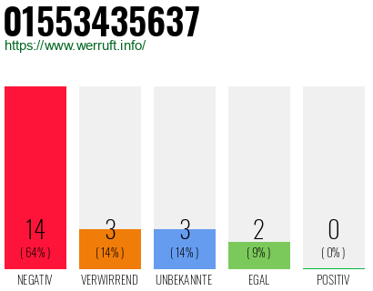 Rufnummer 01553435637 Telefonnummer 01553435637