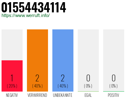 Rufnummer 01554434114 Telefonnummer 01554434114