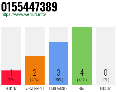 Rufnummer 0155447389 Telefonnummer 0155447389