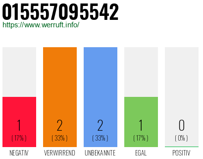 Rufnummer 015557095542 Telefonnummer 015557095542