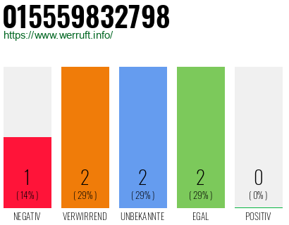 Rufnummer 015559832798 Telefonnummer 015559832798