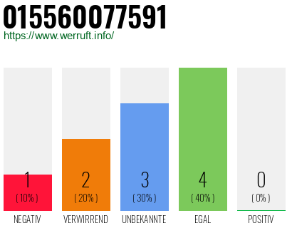Rufnummer 015560077591 Telefonnummer 015560077591