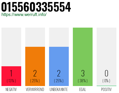 Rufnummer 015560335554 Telefonnummer 015560335554