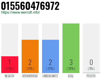 Rufnummer 015560476972 Telefonnummer 015560476972