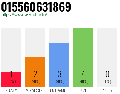 Rufnummer 015560631869 Telefonnummer 015560631869