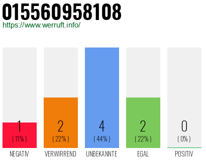 Rufnummer 015560958108 Telefonnummer 015560958108