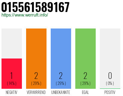 Rufnummer 015561589167 Telefonnummer 015561589167