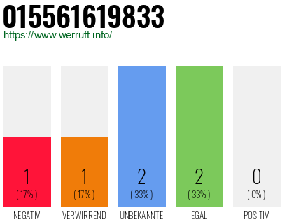 Rufnummer 015561619833 Telefonnummer 015561619833