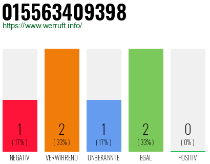 Rufnummer 015563409398 Telefonnummer 015563409398