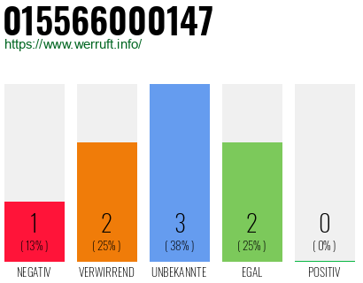 Rufnummer 015566000147 Telefonnummer 015566000147