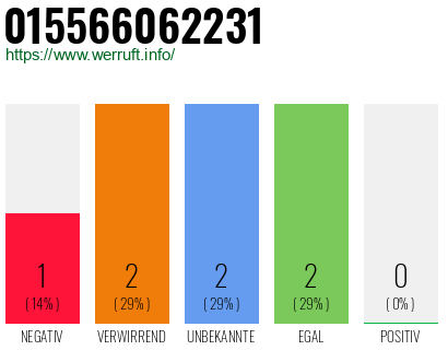 Rufnummer 015566062231 Telefonnummer 015566062231