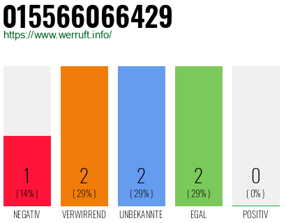 Rufnummer 015566066429 Telefonnummer 015566066429