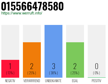 Rufnummer 015566478580 Telefonnummer 015566478580
