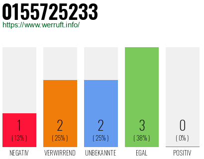 Rufnummer 0155725233 Telefonnummer 0155725233