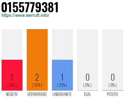 Rufnummer 0155779381 Telefonnummer 0155779381