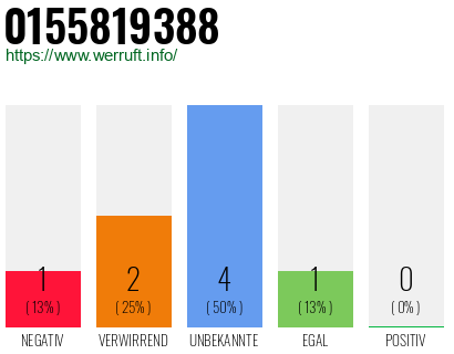 Rufnummer 0155819388 Telefonnummer 0155819388