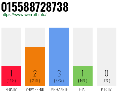 Rufnummer 015588728738 Telefonnummer 015588728738
