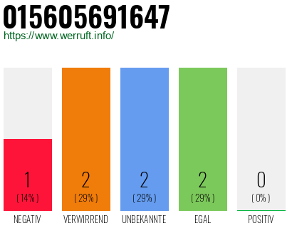 Rufnummer 015605691647 Telefonnummer 015605691647