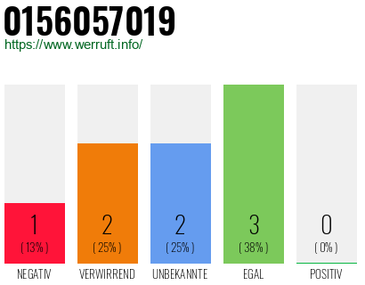Rufnummer 0156057019 Telefonnummer 0156057019