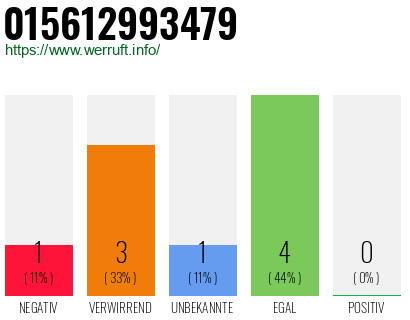 Rufnummer 015612993479 Telefonnummer 015612993479
