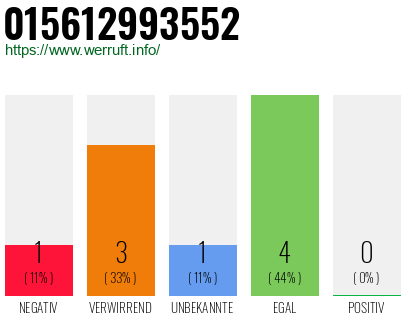 Rufnummer 015612993552 Telefonnummer 015612993552