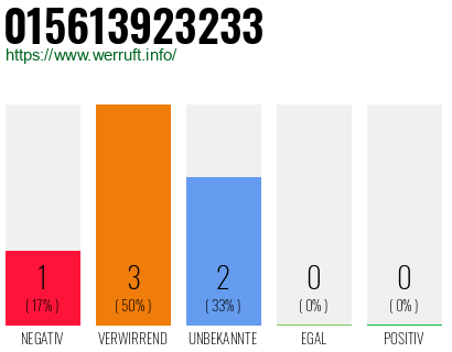 Rufnummer 015613923233 Telefonnummer 015613923233