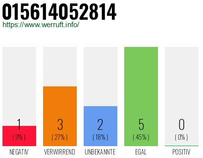 Rufnummer 015614052814 Telefonnummer 015614052814