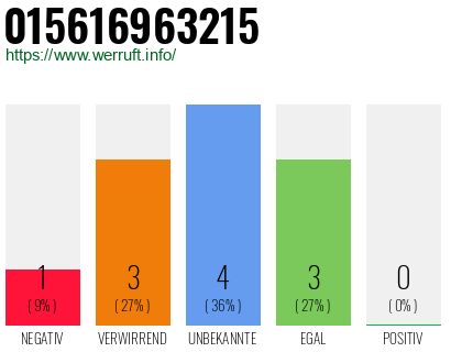 Rufnummer 015616963215 Telefonnummer 015616963215