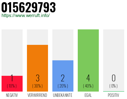 Rufnummer 015629793 Telefonnummer 015629793