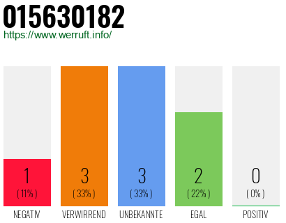 Rufnummer 015630182 Telefonnummer 015630182