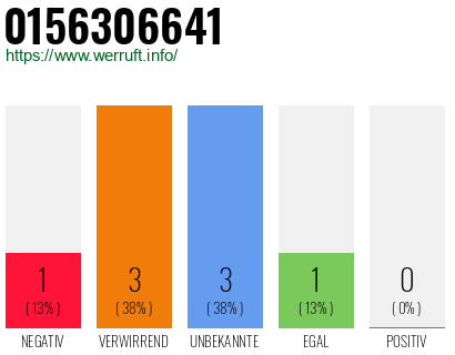Rufnummer 0156306641 Telefonnummer 0156306641